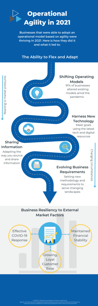 Operational agility is the ability to flex and adapt to external market factors.